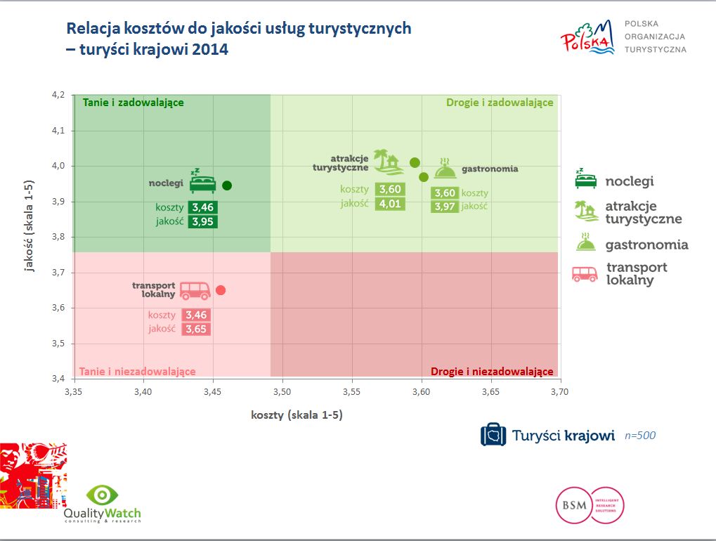 Atrakcyjność wypoczynku